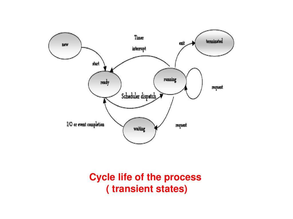 Process Management Scheduling - ppt download