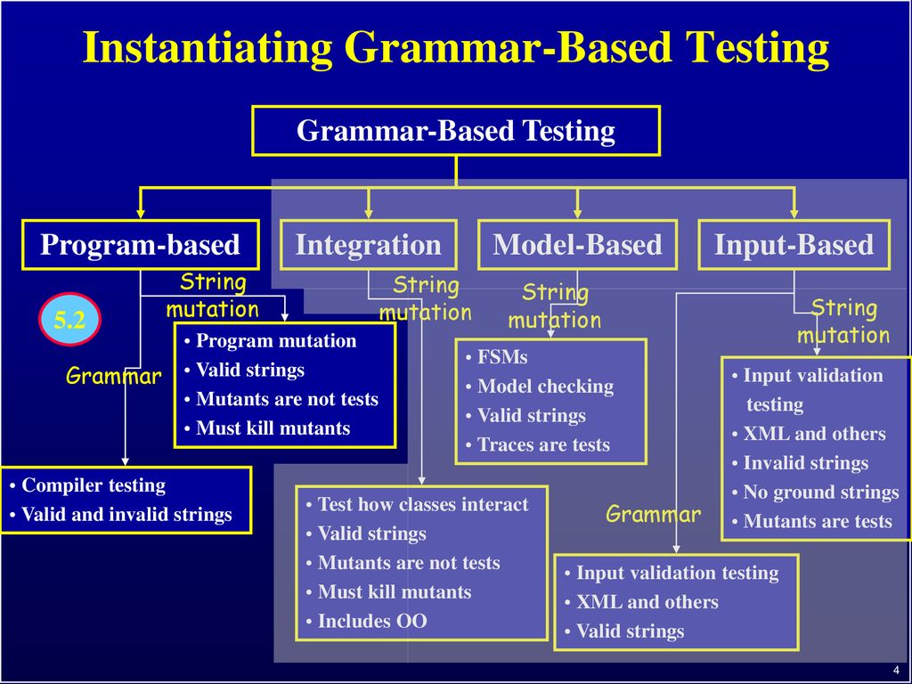 Software Testing Syntax-based Testing. - ppt download