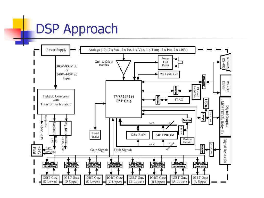 DSP Approach