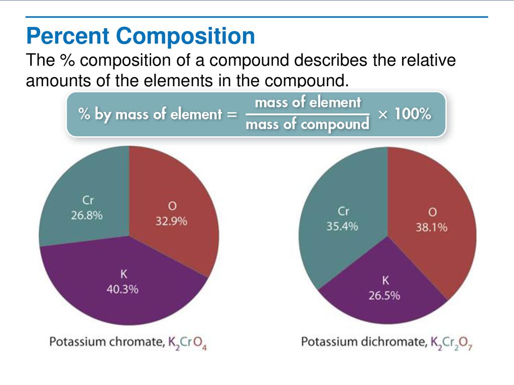 percent composition graph