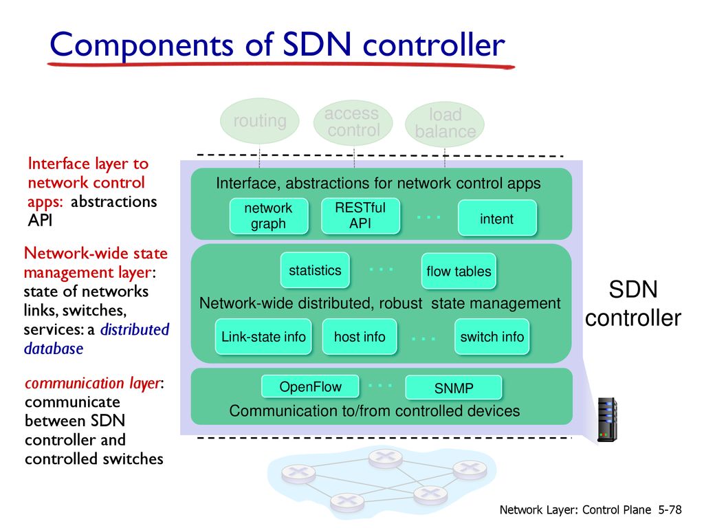 Controlled components. Sdn контроллер. Control plane. Control plane data plane. Control Network.