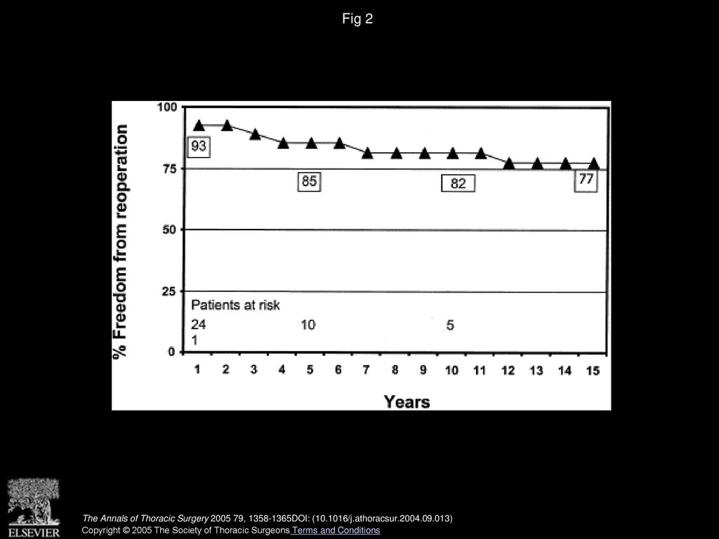 Fig 2 Kaplan-Meier estimate of freedom from reoperation in patients with Shone s anomaly.