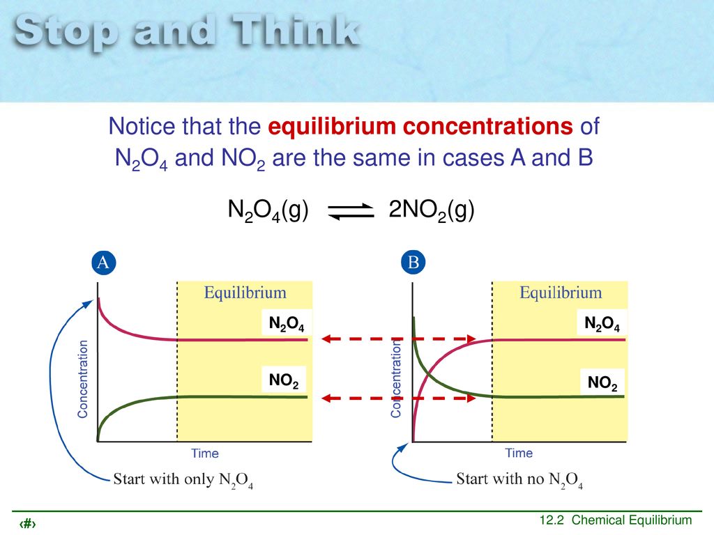 Notice that the equilibrium concentrations of N2O4 and NO2 are the same in cases A and B