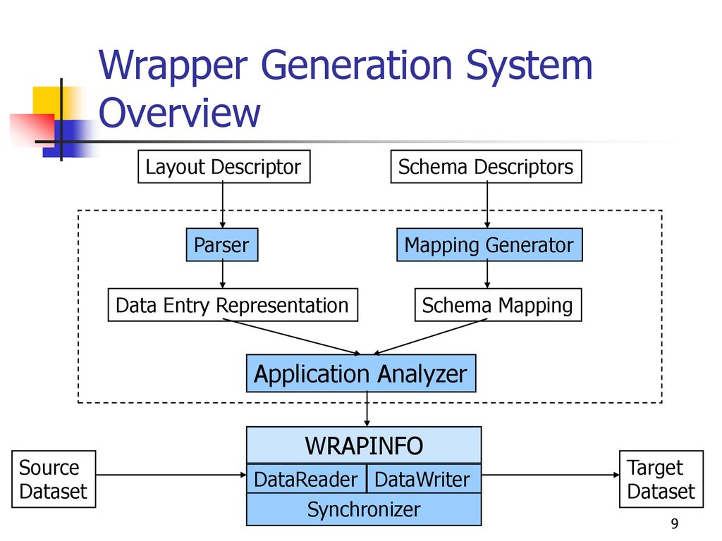 Grid based data integration with automatic wrapper generation ppt