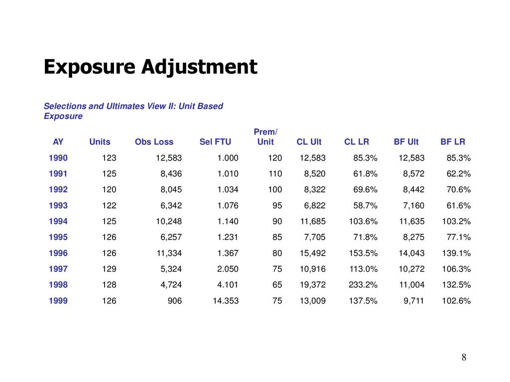 Exposure Adjustment Selections and Ultimates View II: Unit Based Exposure. AY. Units. Obs Loss. Sel FTU.
