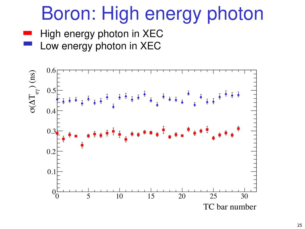 Boron: High energy photon
