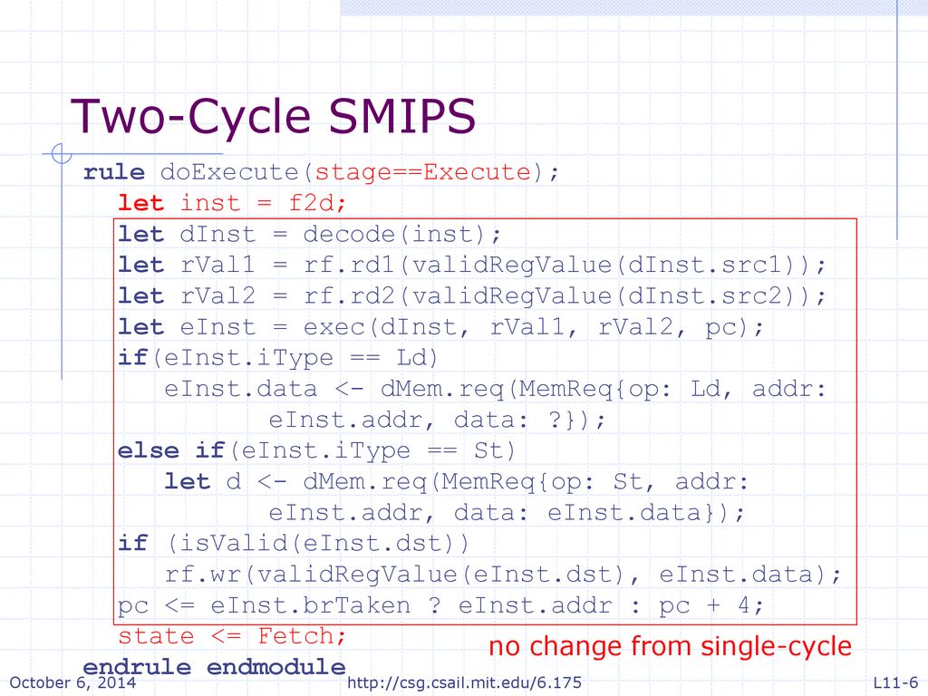 Two-Cycle SMIPS rule doExecute(stage==Execute); let inst = f2d;