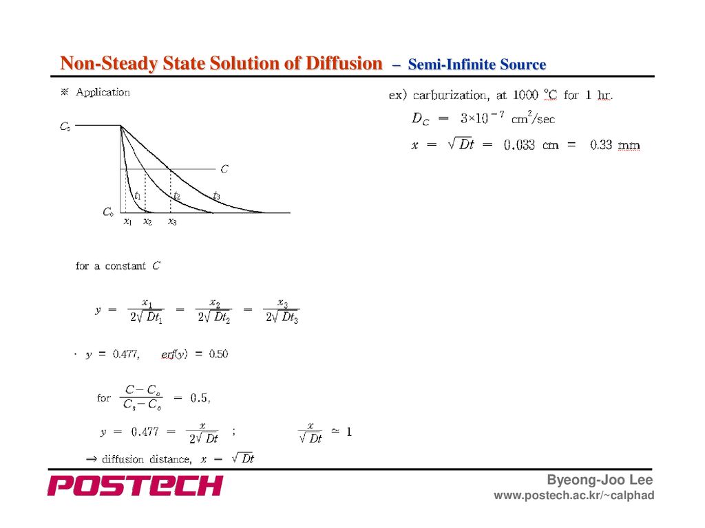 Non-Steady State Solution of Diffusion – Semi-Infinite Source