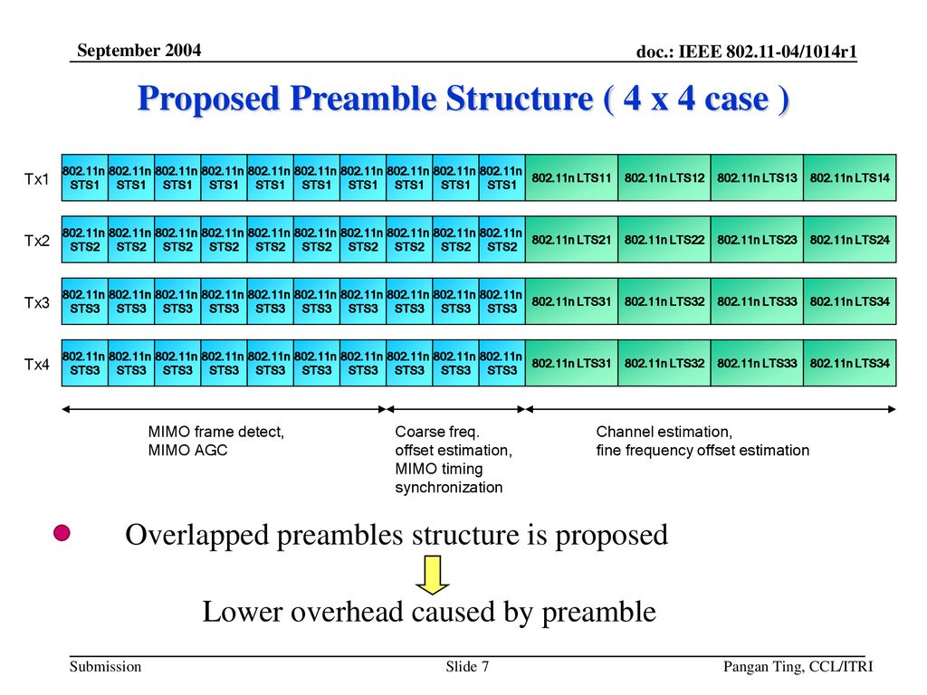 Proposed Preamble Structure ( 4 x 4 case )