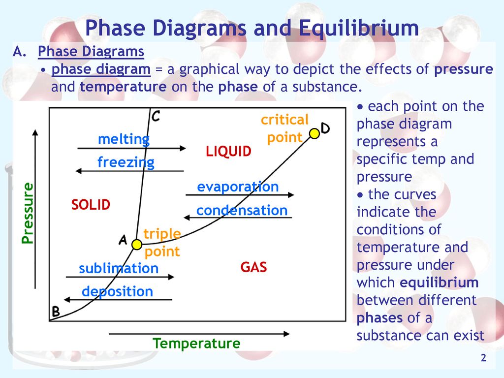 Which diagram represents deposition