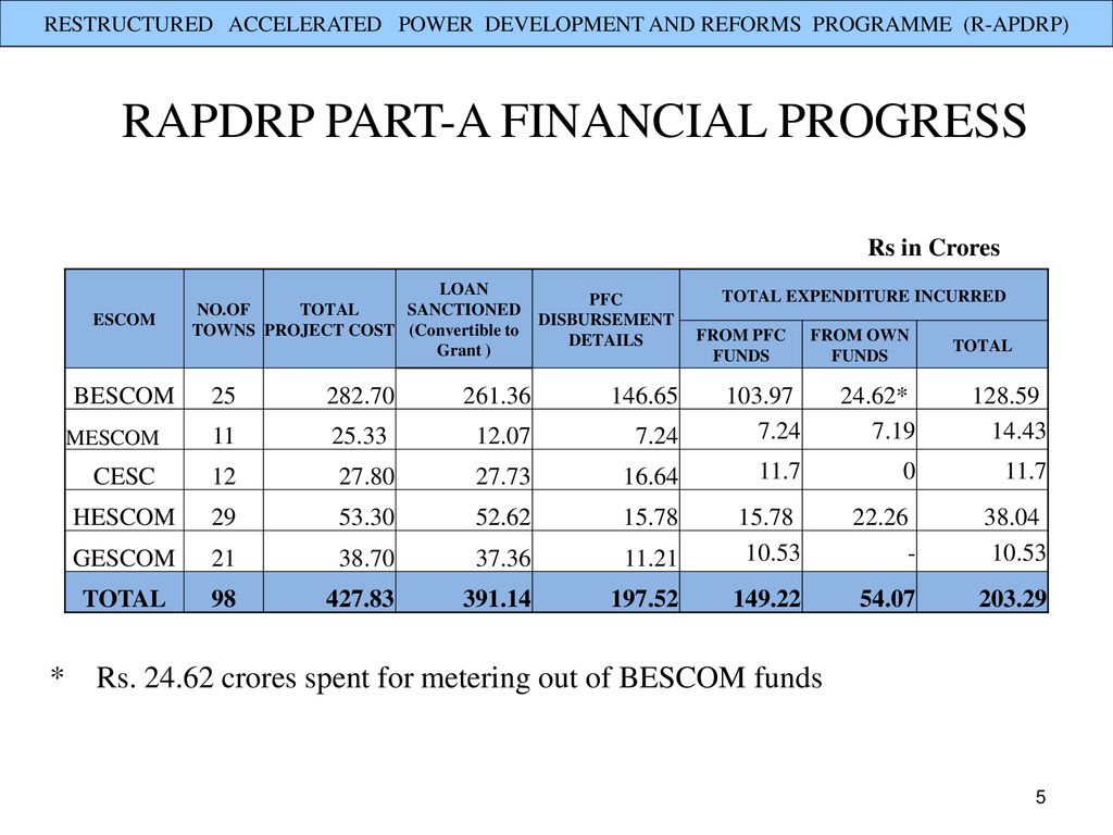 RAPDRP PART-A FINANCIAL PROGRESS Rs in Crores
