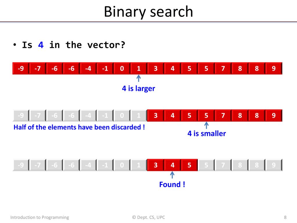 Binary search Is 4 in the vector 4 is larger 4 is smaller Found ! -9