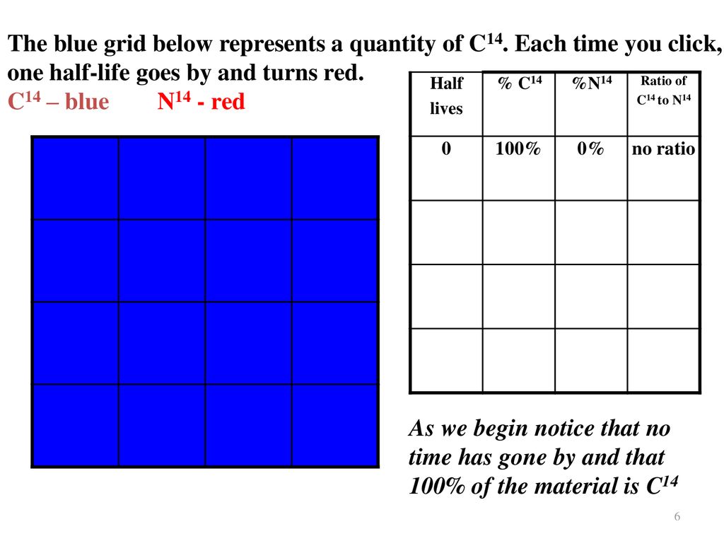 The blue grid below represents a quantity of C14. Each time you click,
