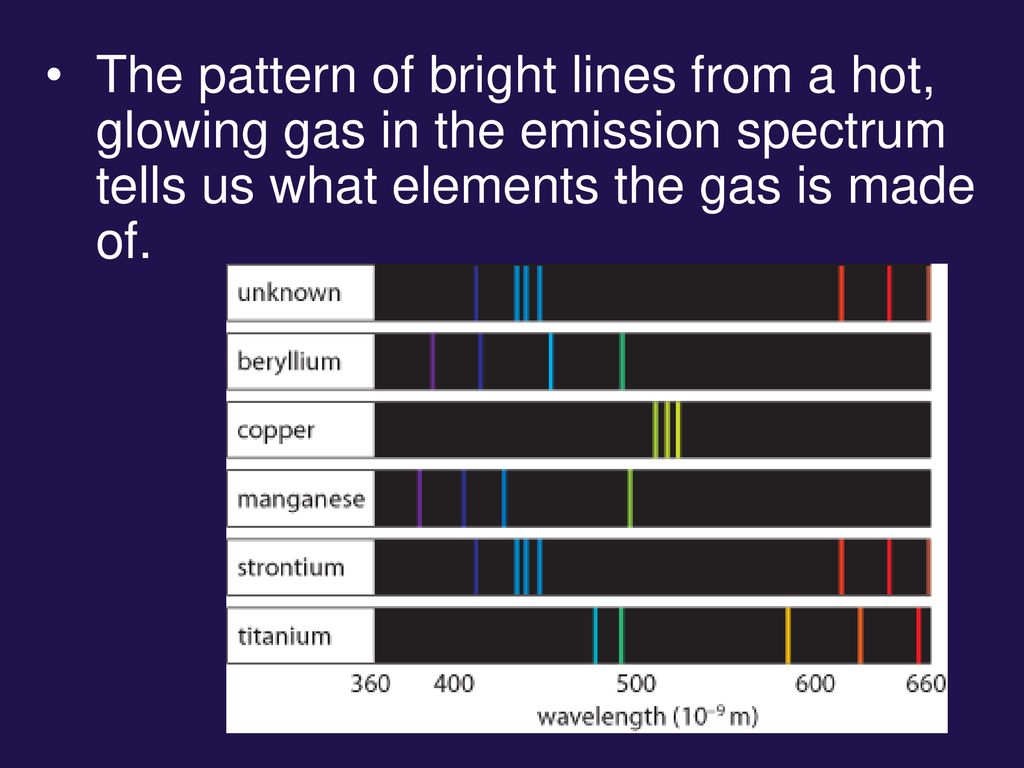 https://slideplayer.com/slide/15901481/88/images/7/The+pattern+of+bright+lines+from+a+hot%2C+glowing+gas+in+the+emission+spectrum+tells+us+what+elements+the+gas+is+made+of..jpg