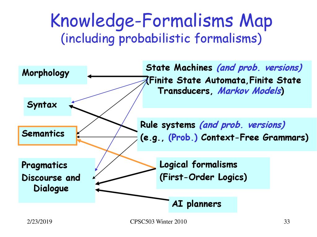 Knowledge-Formalisms Map (including probabilistic formalisms)