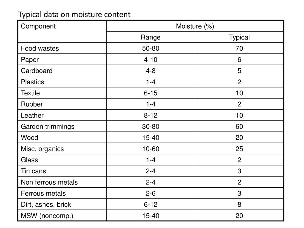 1) The initial volume of mass of MSW is 20m3 and after compaction the ...