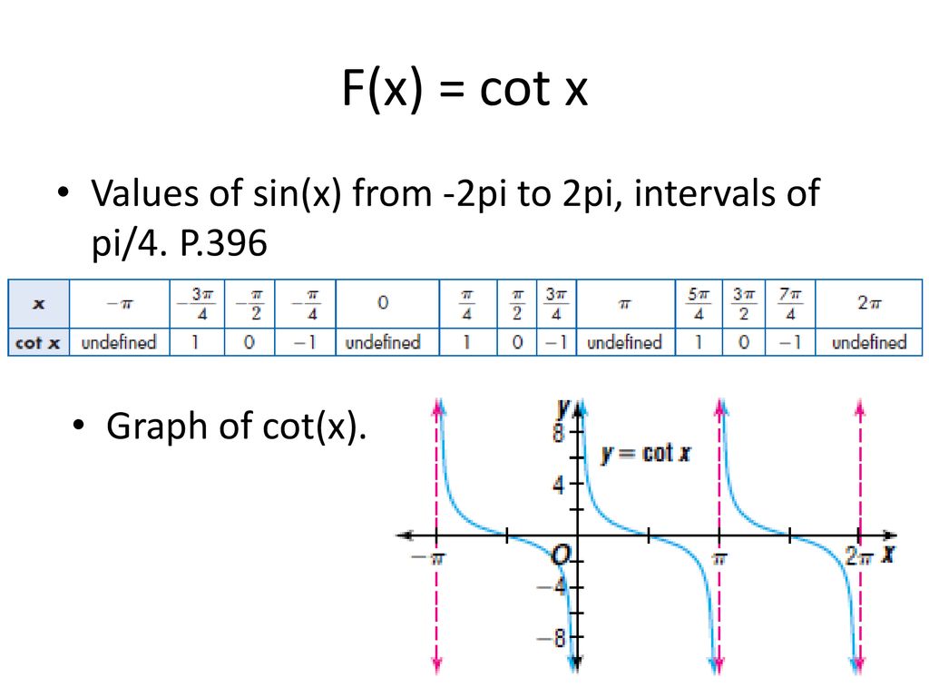 Graphing Other Trig. Functions - ppt download