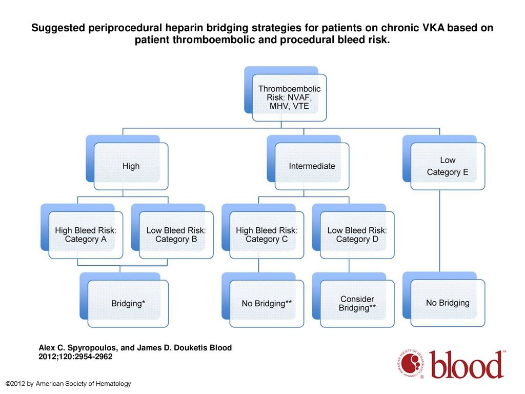 Suggested periprocedural heparin bridging strategies for patients on chronic VKA based on patient thromboembolic and procedural bleed risk.