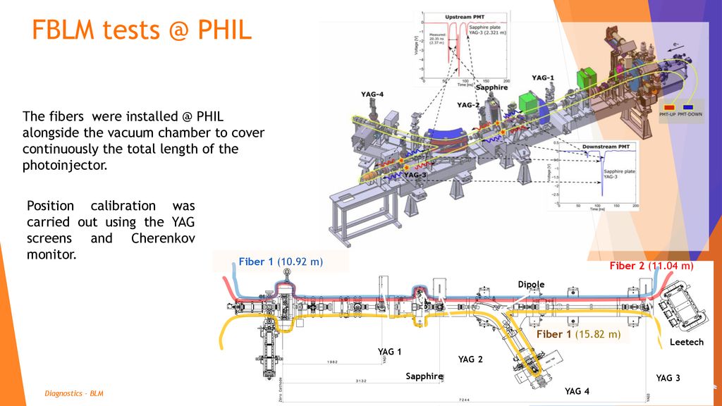 FBLM PHIL The fibers were PHIL alongside the vacuum chamber to cover continuously the total length of the photoinjector.