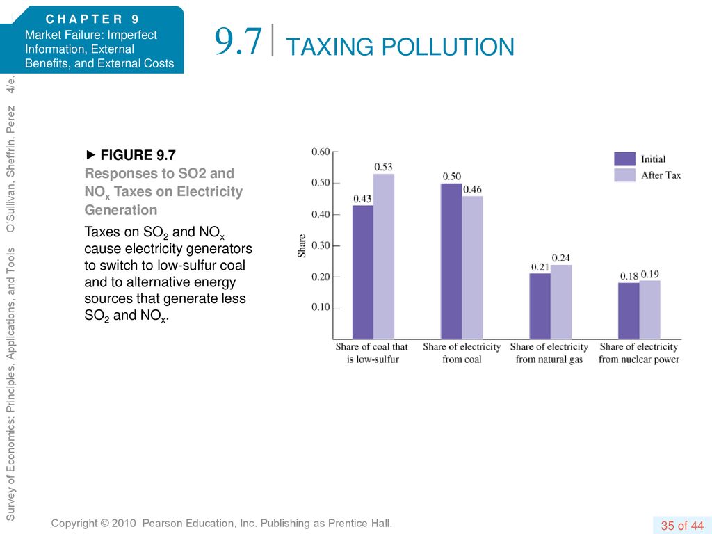 9.7 TAXING POLLUTION.  FIGURE 9.7 Responses to SO2 and NOx Taxes on Electricity Generation.