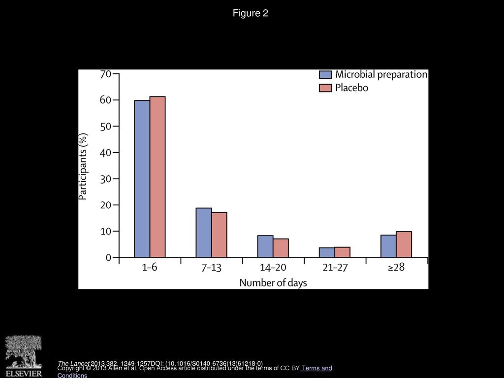 Figure 2 Duration of hospital admission in all participants