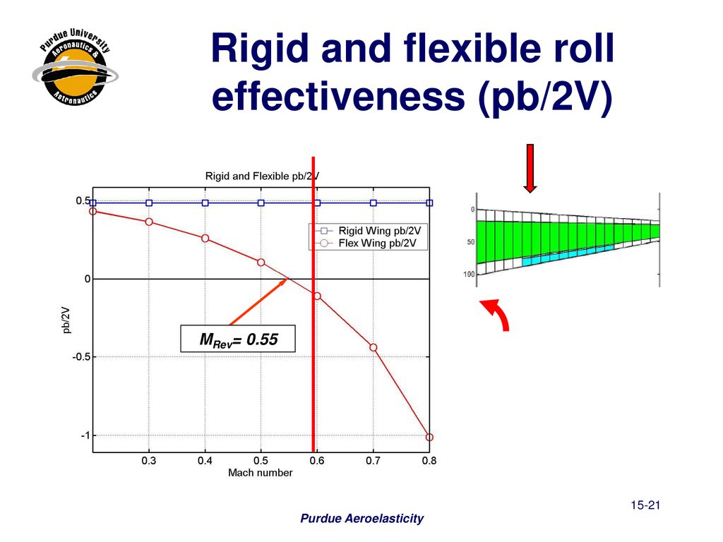 Rigid and flexible roll effectiveness (pb/2V)