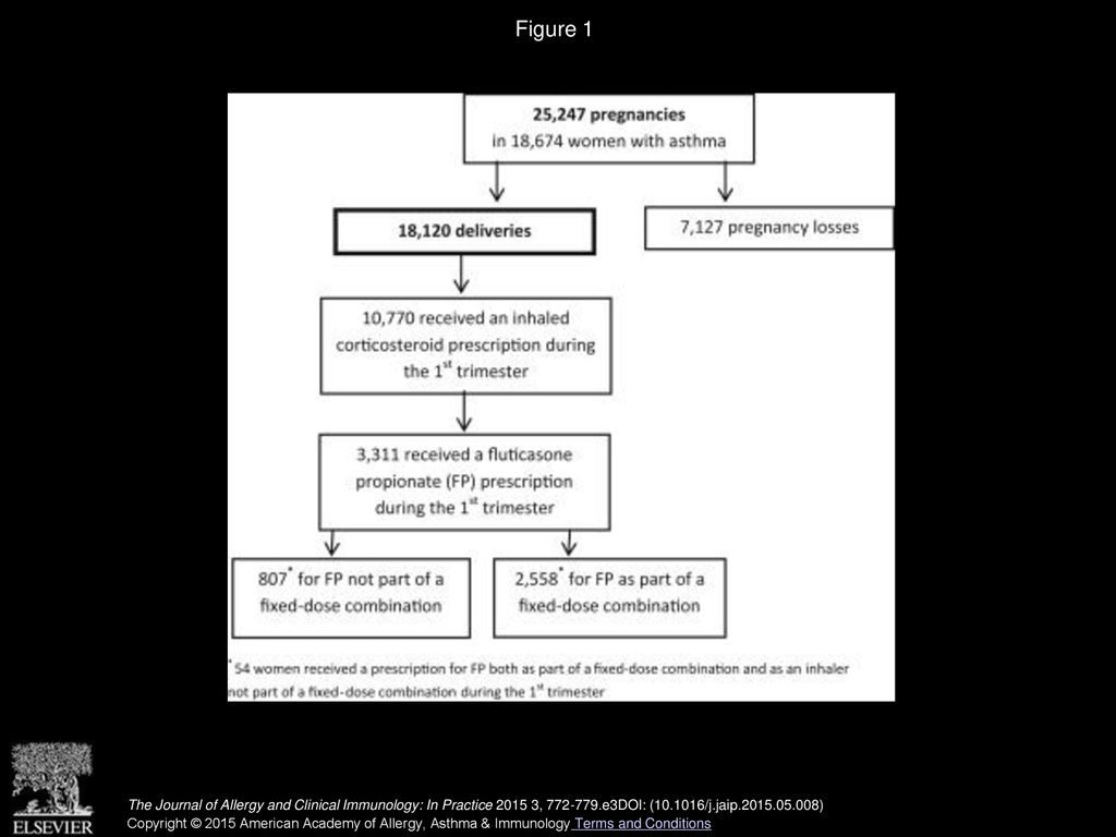 Safety of Fluticasone Propionate Prescribed for Asthma During Pregnancy
