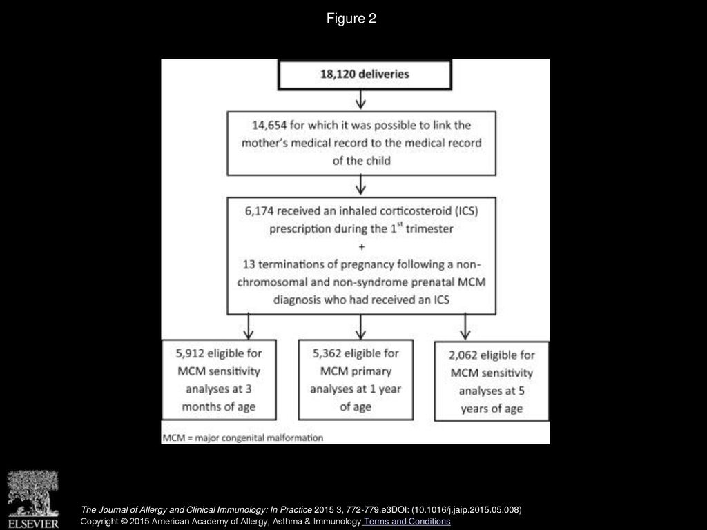 Safety of Fluticasone Propionate Prescribed for Asthma During Pregnancy