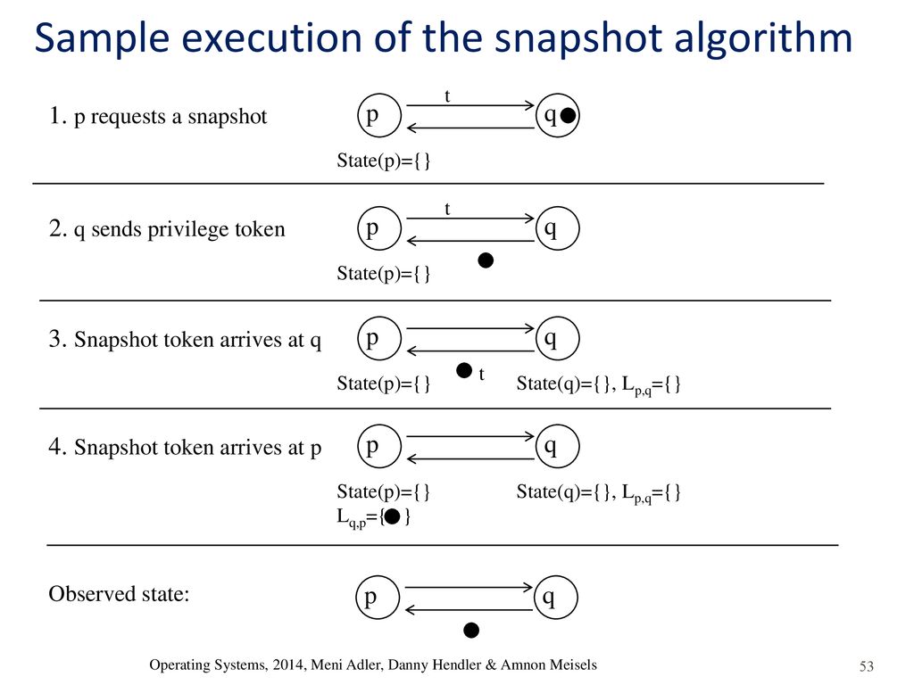 Distributed Synchronization: outline - ppt download