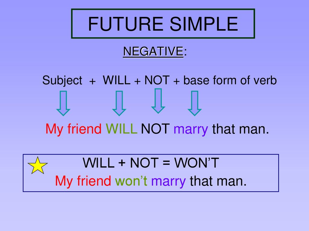 Future negative. Will Футуре Симпл. Future simple правило. Грамматика Future simple. Future simple will правило.