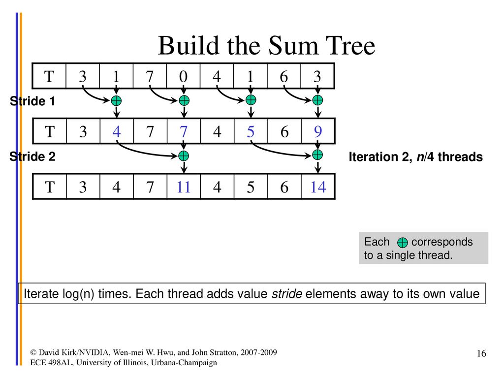 ECE 498AL Lecture 15: Reductions and Their Implementation - ppt download