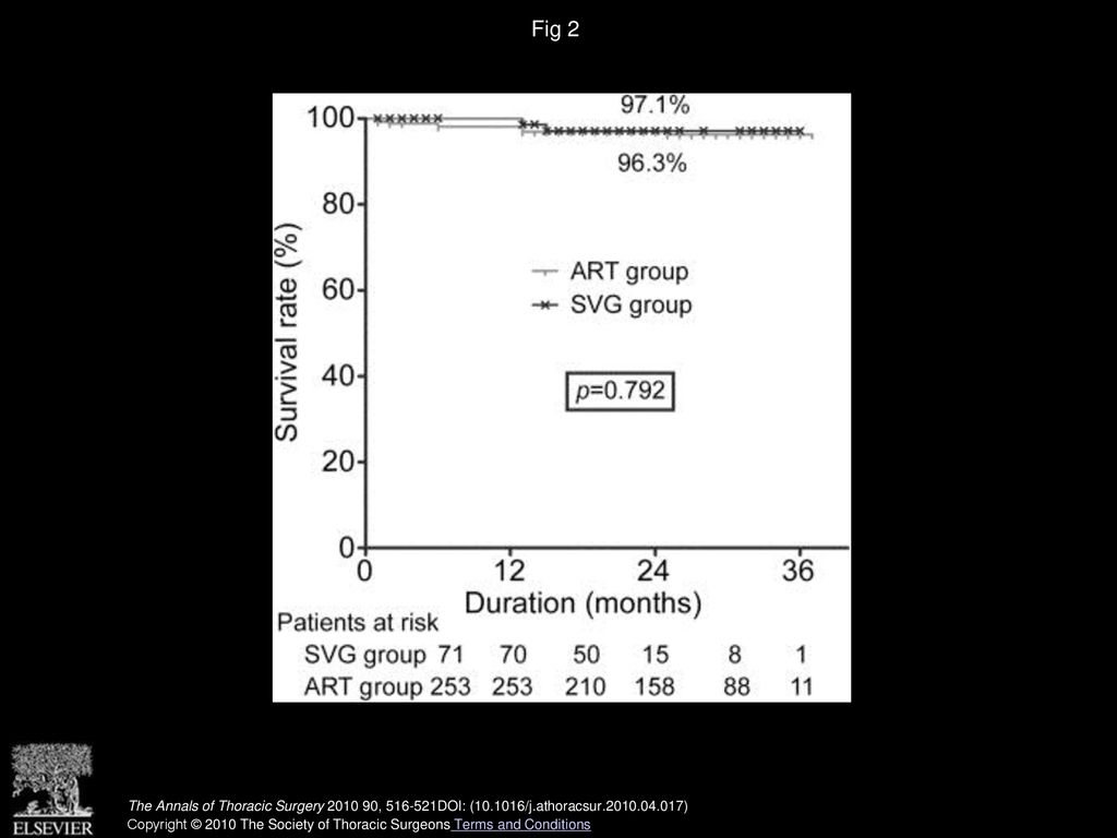 Fig 2 Overall survival rate of patients in the arterial composite graft (ART) and saphenous vein composite graft (SVG) groups.