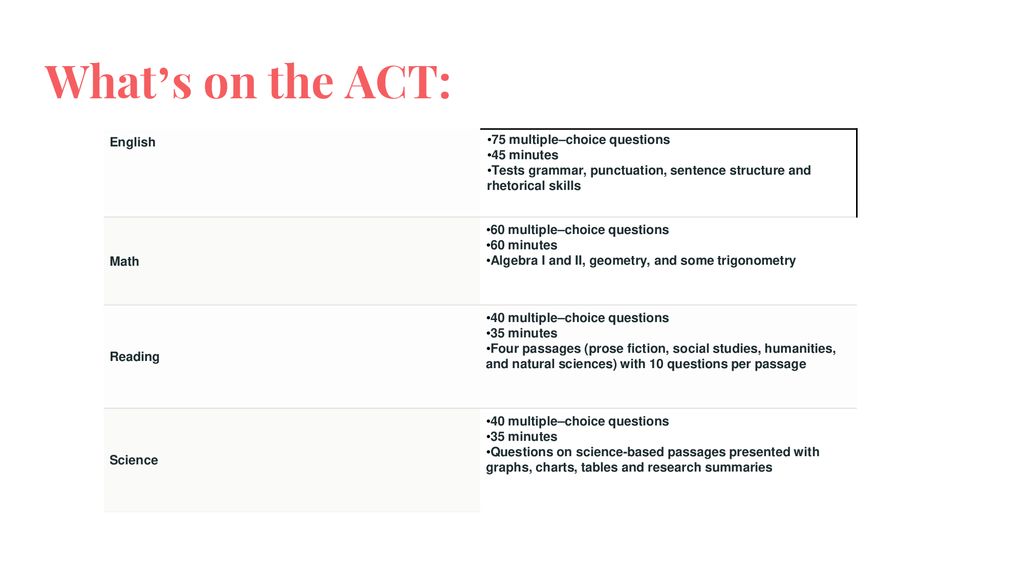 What’s on the ACT: English 75 multiple–choice questions 45 minutes