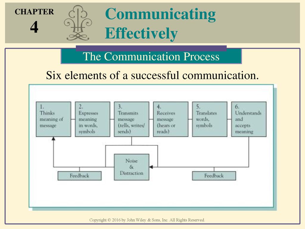 six elements of communication