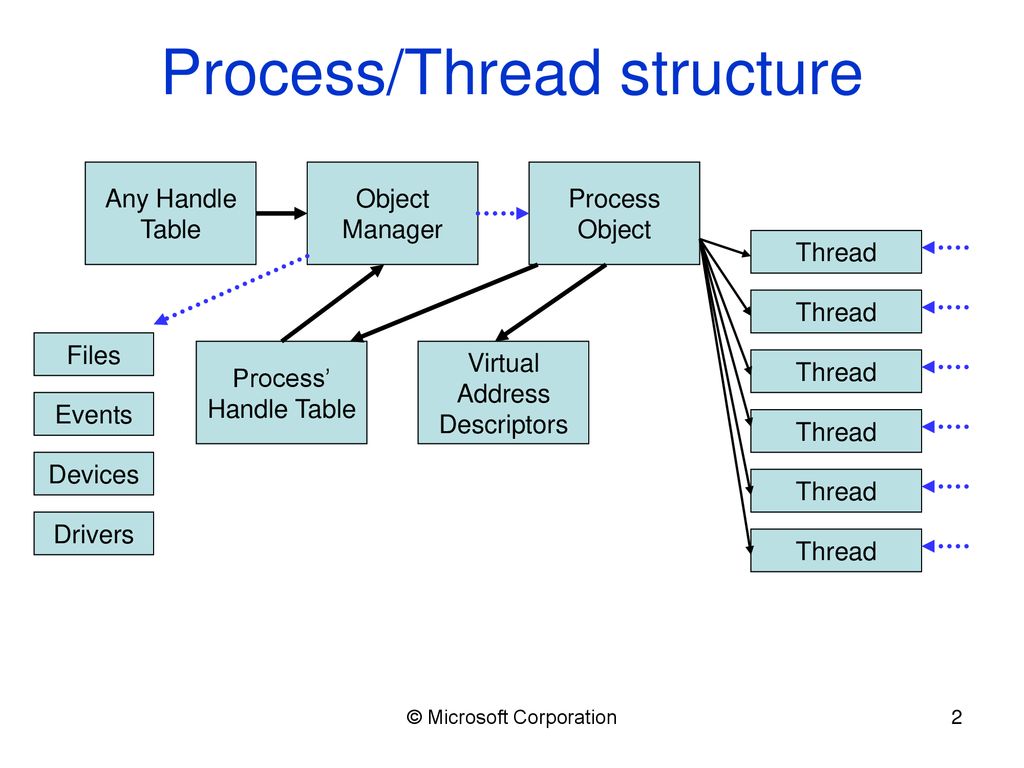 Object handler. Process таблица. Threads and processes. Linux descriptors. Процессы Windows.