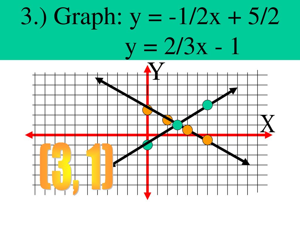 Bellwork Solve By Graphing Y X 2 Y 1 2x Ppt Download