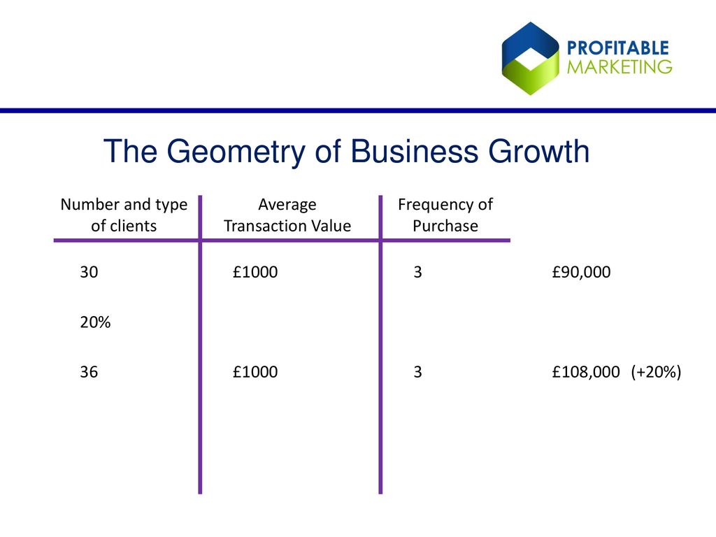 The Geometry of Business Growth