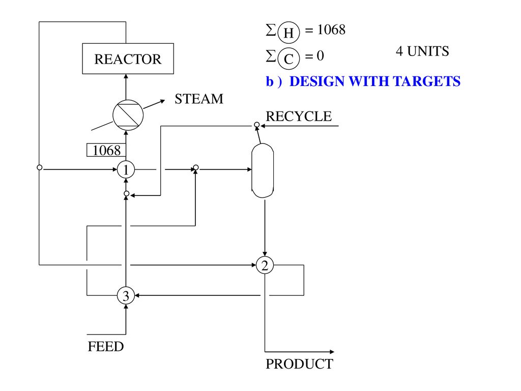。 。 。 。  = 1068  = 0 b ) DESIGN WITH TARGETS H 4 UNITS REACTOR C