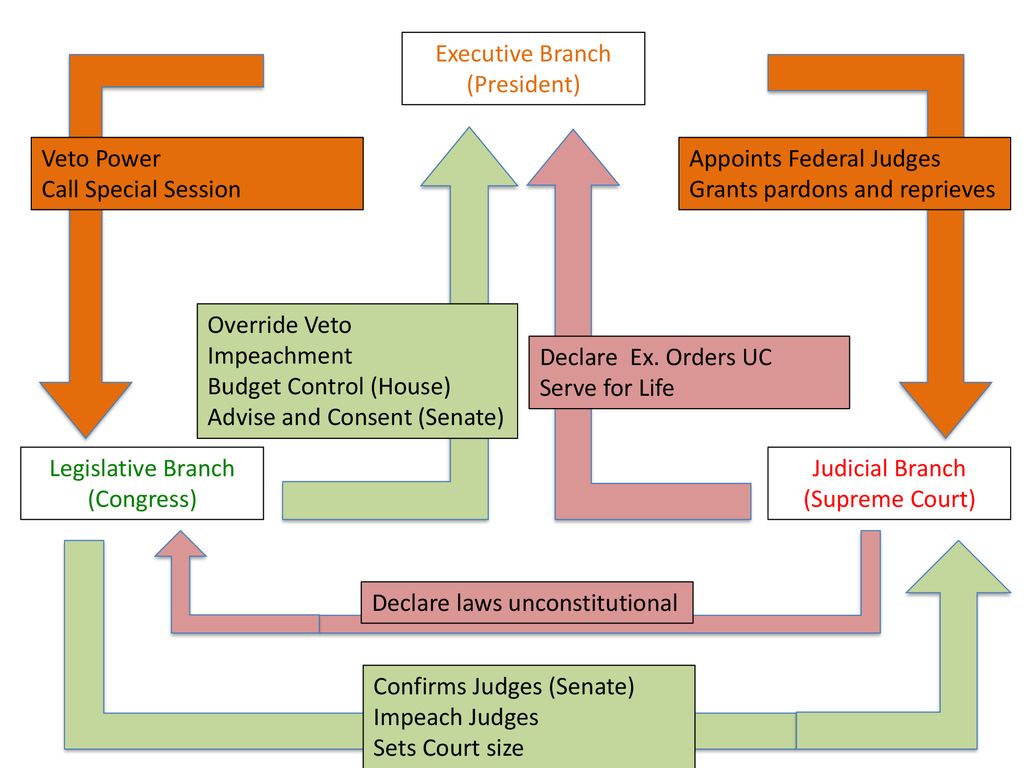 Separation of Powers ppt download