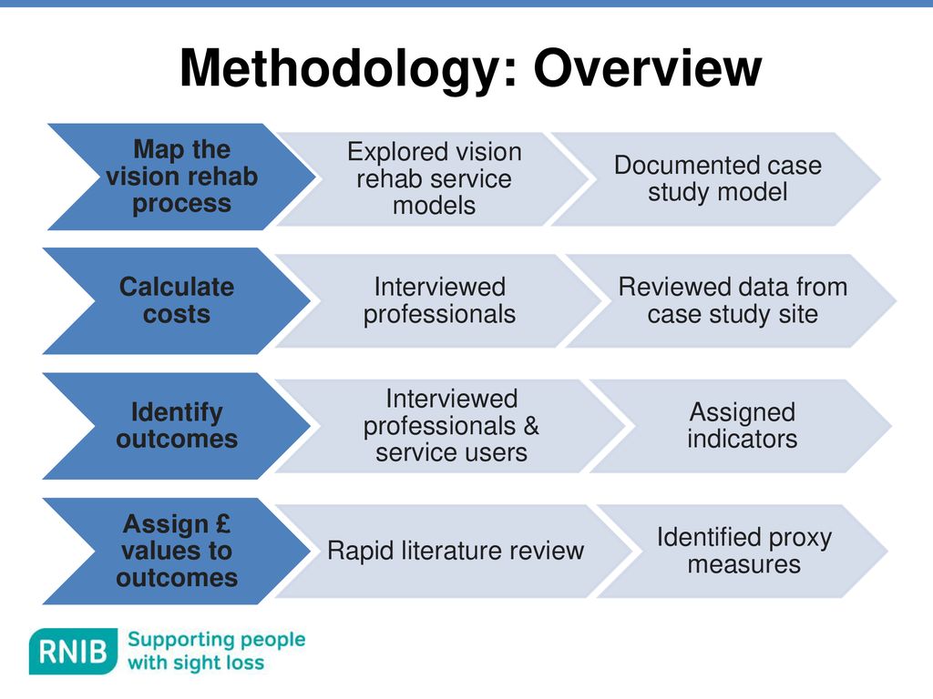 Methodology: Overview