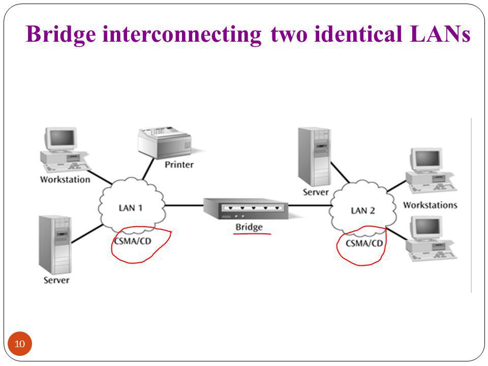 Bridge interconnecting two identical LANs