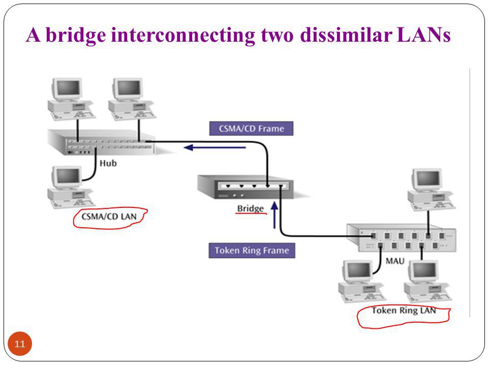 A bridge interconnecting two dissimilar LANs