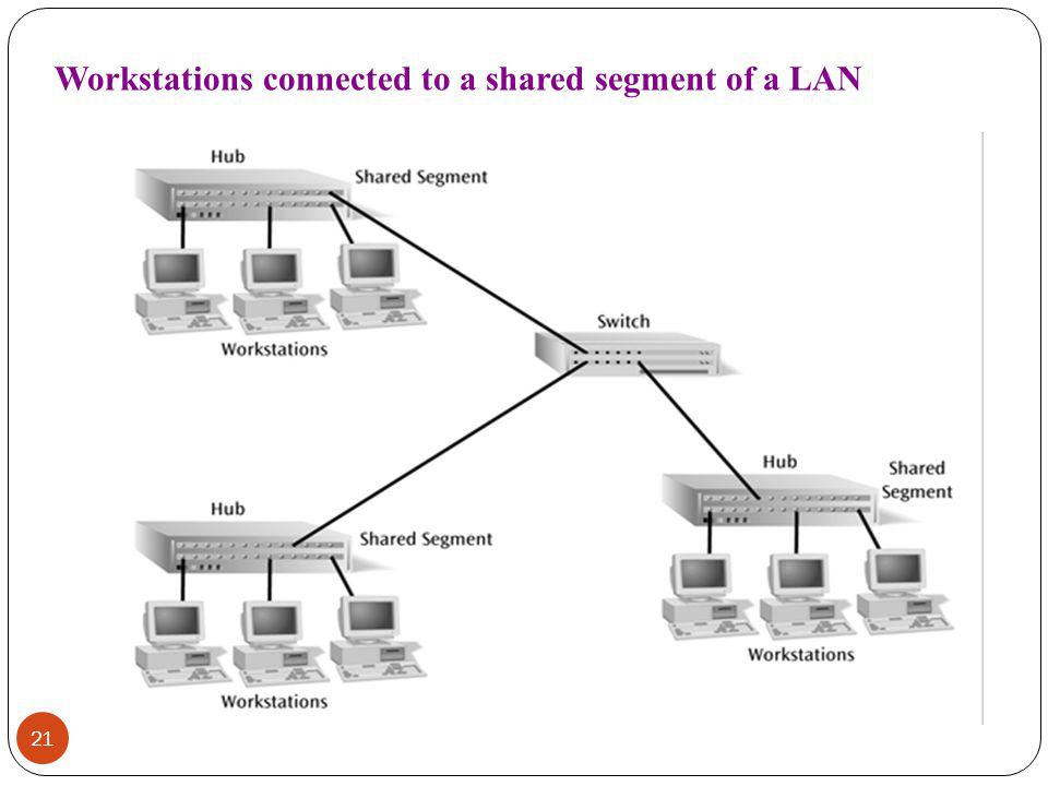 Workstations connected to a shared segment of a LAN