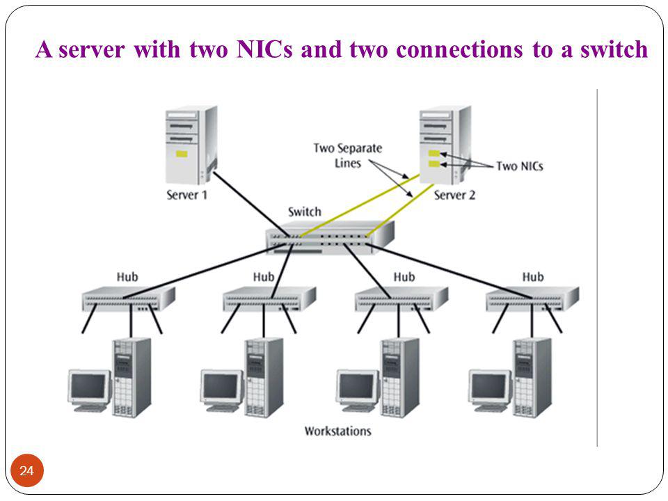 A server with two NICs and two connections to a switch