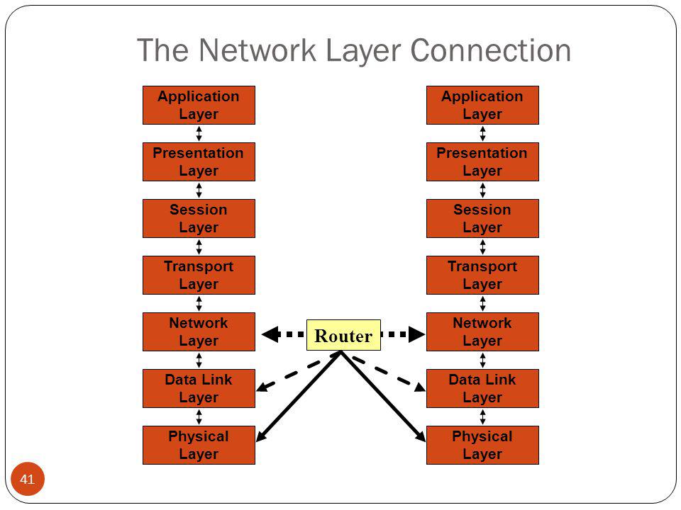 The Network Layer Connection