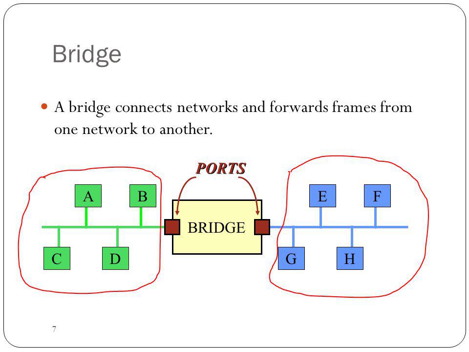 Bridge A bridge connects networks and forwards frames from one network to another. PORTS. A. B.