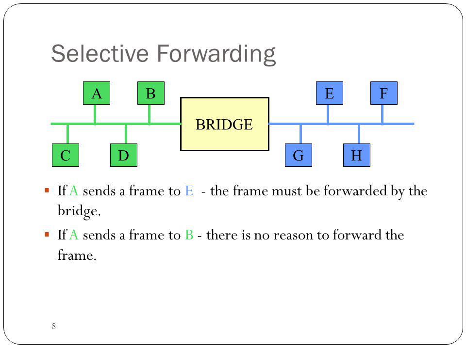 Selective Forwarding A. B. E. F. BRIDGE. C. D. G. H. If A sends a frame to E - the frame must be forwarded by the bridge.