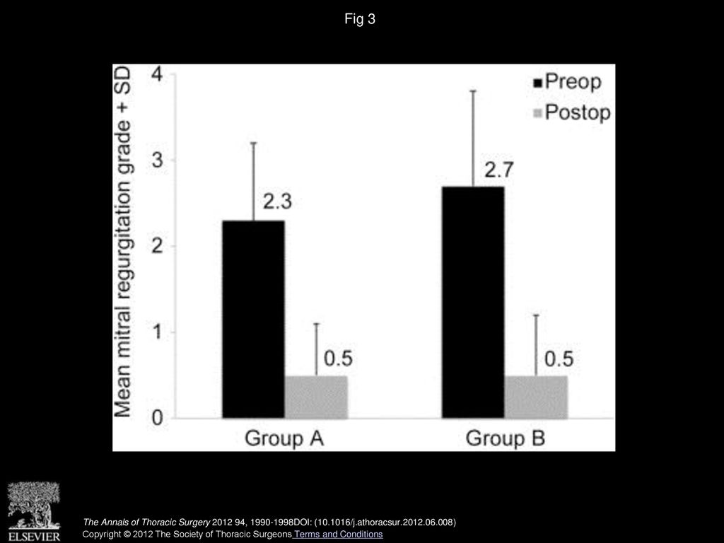 Fig 3 Comparison of preoperative (preop) and postoperative (postop) mitral regurgitation grade between groups A and B. (SD = standard deviation.)