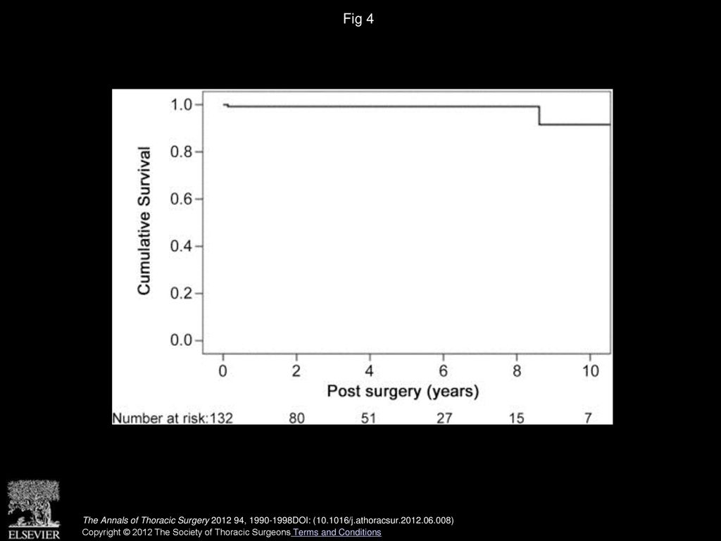 Fig 4 Survival free from all-cause mortality after operation for obstructive hypertrophic cardiomyopathy.