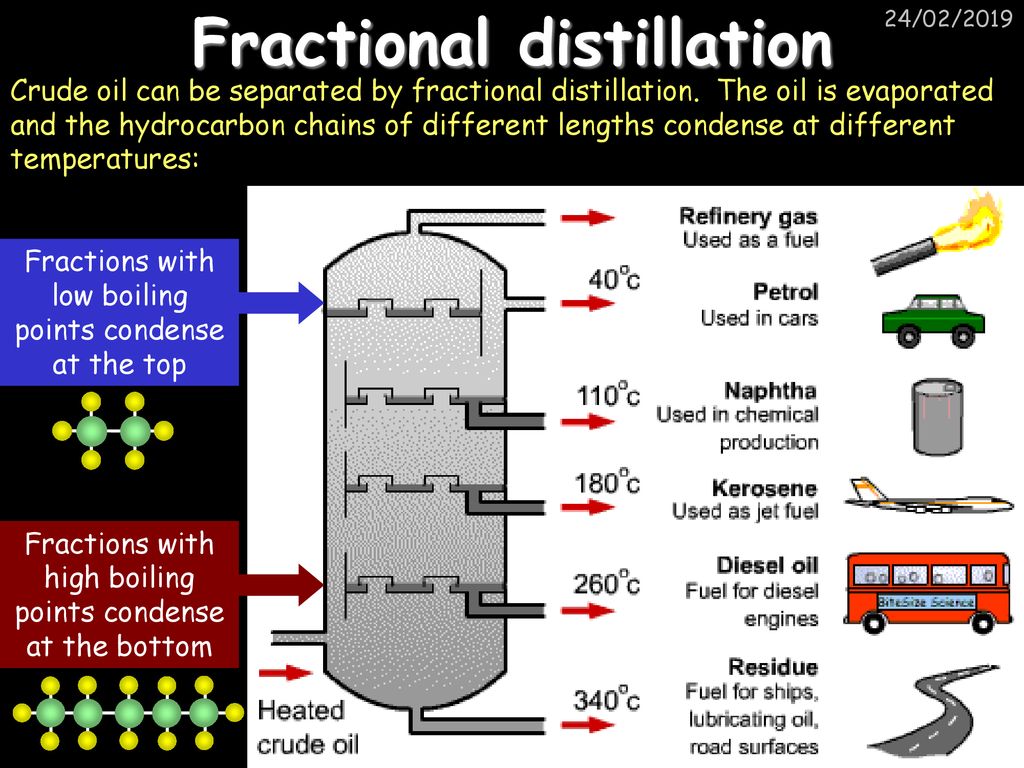 Crude oil can be separated by fractional distillation. 